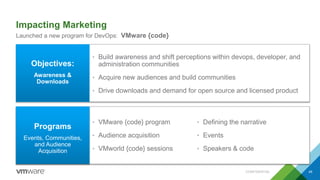 Impacting Marketing
CONFIDENTIAL 49
Launched a new program for DevOps: VMware {code}
Objectives:
Awareness &
Downloads
• VMware {code} program
• Audience acquisition
• VMworld {code} sessions
• Build awareness and shift perceptions within devops, developer, and
administration communities
• Acquire new audiences and build communities
• Drive downloads and demand for open source and licensed product
Programs
Events, Communities,
and Audience
Acquisition
• Defining the narrative
• Events
• Speakers & code
 