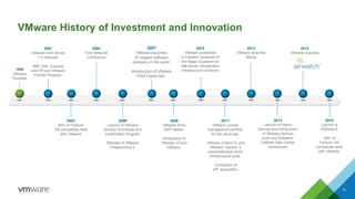 VMware History of Investment and Innovation
5
2006
Launch of VMware
Solution Exchange and
Certification Program.
Release of VMware
Infrastructure 3.
2001
VMware ESX Server
1.0 released.
IBM, Dell, Compaq
and HP join VMware
Partner Program.
1998
VMware
Founded
2003
80% of Fortune
100 companies work
with VMware
2008
VMware Wins
200th award.
Introduction of
VMware vCloud
initiative.
2011
VMware unveils
management portfolio
for the cloud era.
VMware vFabric 5, and
VMware vSphere 5
comprehensive cloud
infrastructure suite.
Completion of
30th acquisition
2014
VMware acquires
2004
First VMworld
Conference
2010
VMware positioned
in Leaders Quadrant of
the Magic Quadrant for
x86 server virtualization
infrastructure (Gartner)
2013
Launch of Hybrid
Service and Introduction
of VMware Horizon
Suite and Software-
Defined Data Center
architecture
2015
Launch of
vSphere 6.
99% of
Fortune 100
companies work
with VMware.
2007
VMware becomes
4th-largest software
company in the world.
Introduction of VMware
ESXi Hypervisor.
2012
VMware acquires
Nicira
 