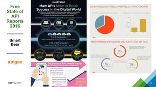 Free
State of
API
Reports
2016
Smart
Bear
apigee
52
 