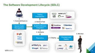 The Software Development Lifecycle (SDLC)
59
Build/Continuous
Integration
Source Code
Management
Repository
Testing
Frameworks
Provision and
Deploy
1. Commit/Check-in
5. Monitor
2. Build & Test
4. Deploy
vRA
3. Artifacts
 