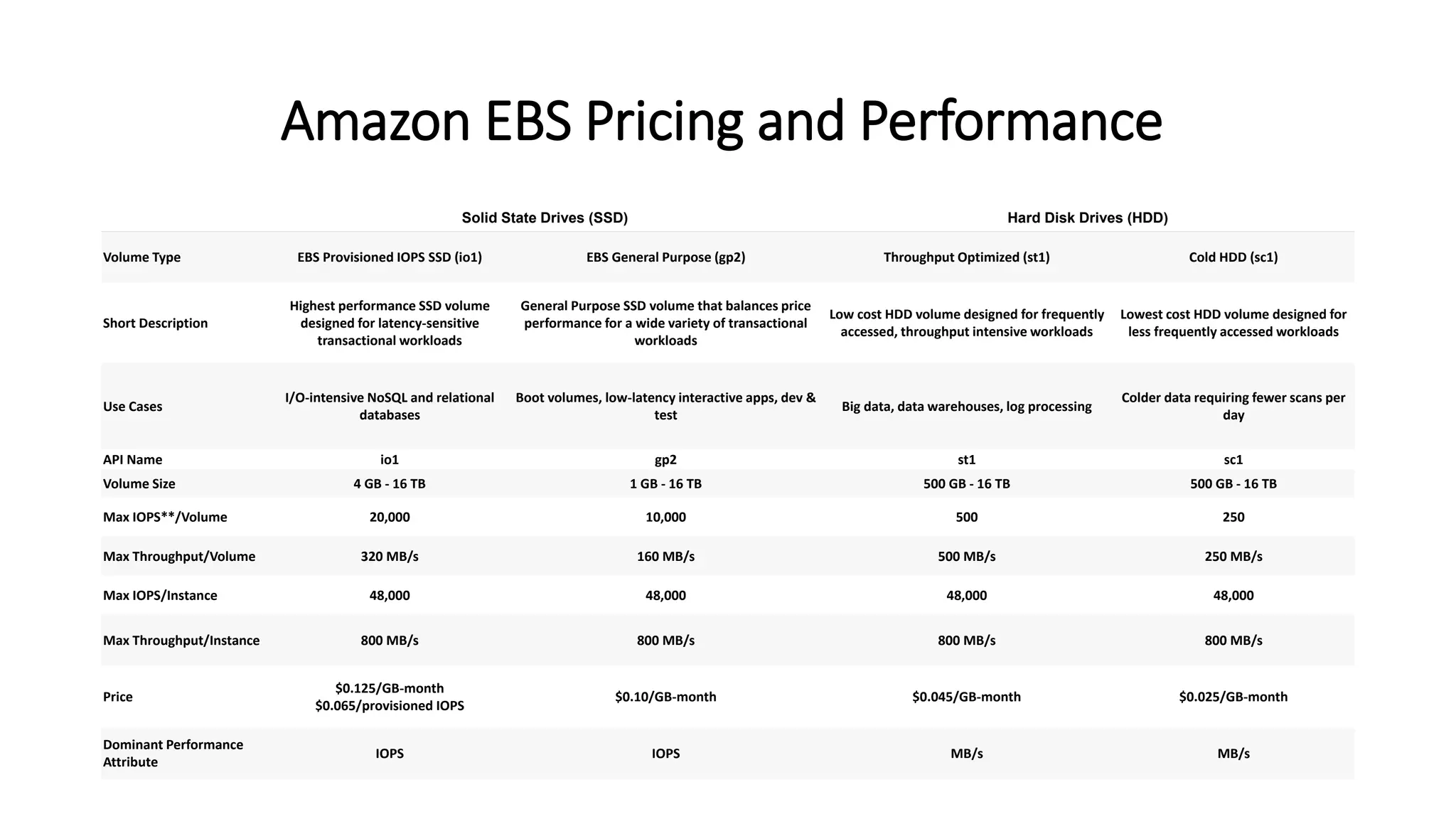 Amazon EBS Pricing and Performance
Solid State Drives (SSD) Hard Disk Drives (HDD)
Volume Type EBS Provisioned IOPS SSD (io1) EBS General Purpose (gp2) Throughput Optimized (st1) Cold HDD (sc1)
Short Description
Highest performance SSD volume
designed for latency-sensitive
transactional workloads
General Purpose SSD volume that balances price
performance for a wide variety of transactional
workloads
Low cost HDD volume designed for frequently
accessed, throughput intensive workloads
Lowest cost HDD volume designed for
less frequently accessed workloads
Use Cases
I/O-intensive NoSQL and relational
databases
Boot volumes, low-latency interactive apps, dev &
test
Big data, data warehouses, log processing
Colder data requiring fewer scans per
day
API Name io1 gp2 st1 sc1
Volume Size 4 GB - 16 TB 1 GB - 16 TB 500 GB - 16 TB 500 GB - 16 TB
Max IOPS**/Volume 20,000 10,000 500 250
Max Throughput/Volume 320 MB/s 160 MB/s 500 MB/s 250 MB/s
Max IOPS/Instance 48,000 48,000 48,000 48,000
Max Throughput/Instance 800 MB/s 800 MB/s 800 MB/s 800 MB/s
Price
$0.125/GB-month
$0.065/provisioned IOPS
$0.10/GB-month $0.045/GB-month $0.025/GB-month
Dominant Performance
Attribute
IOPS IOPS MB/s MB/s
 