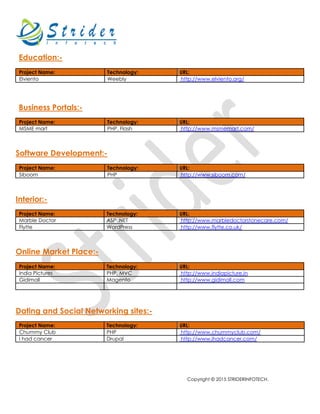 Copyright © 2015 STRIDERINFOTECH.
Education:-
Project Name: Technology: URL:
Elviento Weebly http://www.elviento.org/
Business Portals:-
Project Name: Technology: URL:
MSME mart PHP, Flash http://www.msmemart.com/
Software Development:-
Project Name: Technology: URL:
Siboom PHP http://www.siboom.com/
Interior:-
Project Name: Technology: URL:
Marble Doctor ASP .NET http://www.marbledoctorstonecare.com/
Flytte WordPress http://www.flytte.co.uk/
Online Market Place:-
Project Name: Technology: URL:
India Pictures PHP, MVC http://www.indiapicture.in
Gidimall Magento http://www.gidimall.com
Dating and Social Networking sites:-
Project Name: Technology: URL:
Chummy Club PHP http://www.chummyclub.com/
I had cancer Drupal http://www.ihadcancer.com/
 