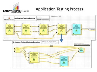 Application Testing Process
 