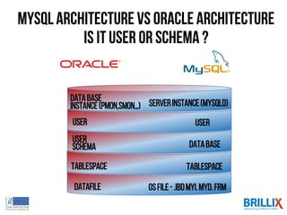 MySQLArchitecture vs ORACLE Architecture
is it user or schema ?
DataBase
Instance(pmon,smon…) ServerInstance(mysqld)
User User
TableSpace TableSpace
DataFile OSFile-.ibdMYI.MYD.Frm
DataBaseSchema
User
 