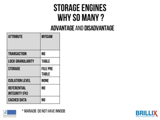 Storage Engines
why so many ?
Attribute MyISAM HEAP
(Memory)
InnoDB/*XtraDB ARCHIVE
(Compressed stor
age)
Transaction NO NO YES No
LockGranularity Table Table Row row
Storage Filepre
table
In memory TableSpace / fileper
table
Files
Isolationlevel None None All None
Referential
Integrity(FK)
NO NO Yes No
Cached Data NO YES YES No
Advantageand disadvantage
* mariadb donot have INNODB
 