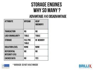 Storage Engines
why so many ?
Attribute MyISAM HEAP
(Memory)
InnoDB/*XtraDB ARCHIVE
(Compressed stor
age)
Transaction NO NO YES No
LockGranularity Table Table Row row
Storage Filepre
table
In memory TableSpace / fileper
table
Files
Isolationlevel None None All None
Referential
Integrity(FK)
NO NO Yes No
Cached Data NO YES YES No
Advantageand disadvantage
* mariadb donot have INNODB
 