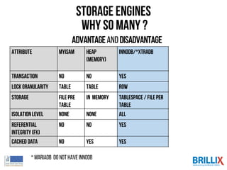 Storage Engines
why so many ?
Attribute MyISAM HEAP
(Memory)
InnoDB/*XtraDB ARCHIVE
(Compressed stor
age)
Transaction NO NO YES No
LockGranularity Table Table Row row
Storage Filepre
table
In memory TableSpace / fileper
table
Files
Isolationlevel None None All None
Referential
Integrity(FK)
NO NO Yes No
Cached Data NO YES YES No
Advantageand disadvantage
* mariadb donot have INNODB
 