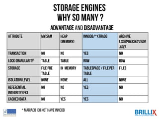 Storage Engines
why so many ?
Attribute MyISAM HEAP
(Memory)
InnoDB/*XtraDB ARCHIVE
(Compressed stor
age)
Transaction NO NO YES No
LockGranularity Table Table Row row
Storage Filepre
table
In memory TableSpace / fileper
table
Files
Isolationlevel None None All None
Referential
Integrity(FK)
NO NO Yes No
Cached Data NO YES YES No
Advantageand disadvantage
* mariadb donot have INNODB
 