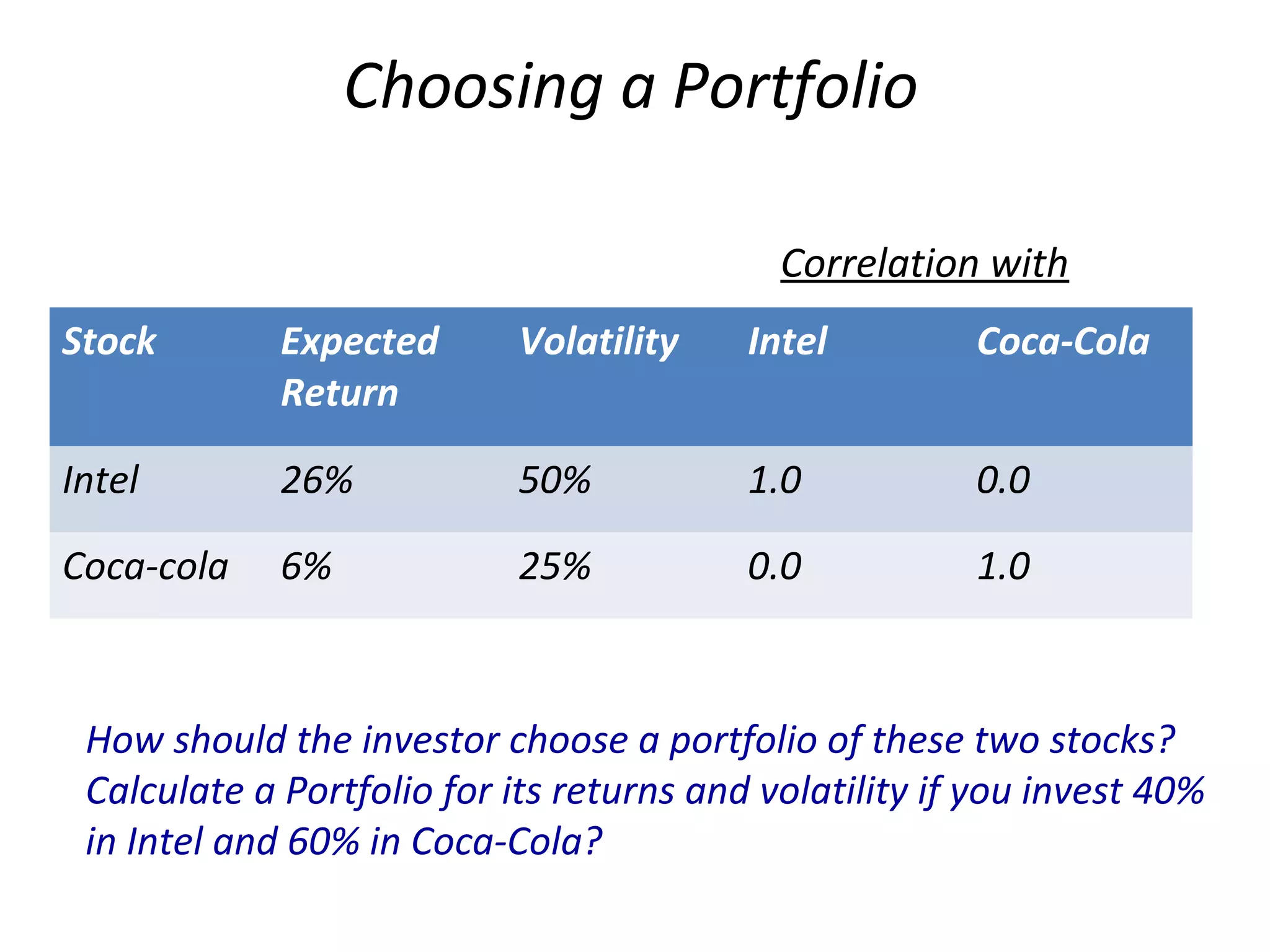 Choosing a Portfolio
Correlation with
Stock Expected
Return
Volatility Intel Coca-Cola
Intel 26% 50% 1.0 0.0
Coca-cola 6% 25% 0.0 1.0
How should the investor choose a portfolio of these two stocks?
Calculate a Portfolio for its returns and volatility if you invest 40%
in Intel and 60% in Coca-Cola?
 