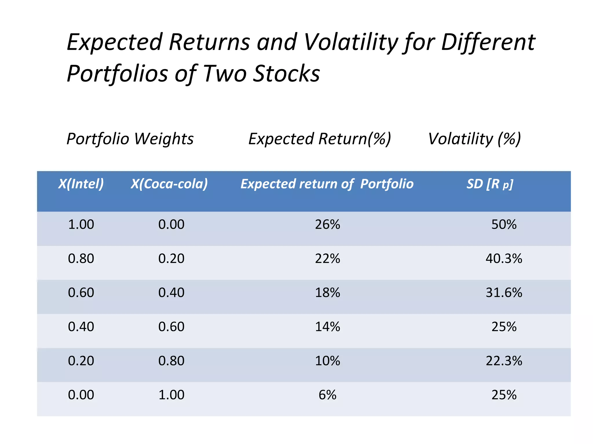 Expected Returns and Volatility for Different
Portfolios of Two Stocks
Portfolio Weights Expected Return(%) Volatility (%)
X(Intel) X(Coca-cola) Expected return of Portfolio SD [R p]
1.00 0.00 26% 50%
0.80 0.20 22% 40.3%
0.60 0.40 18% 31.6%
0.40 0.60 14% 25%
0.20 0.80 10% 22.3%
0.00 1.00 6% 25%
 