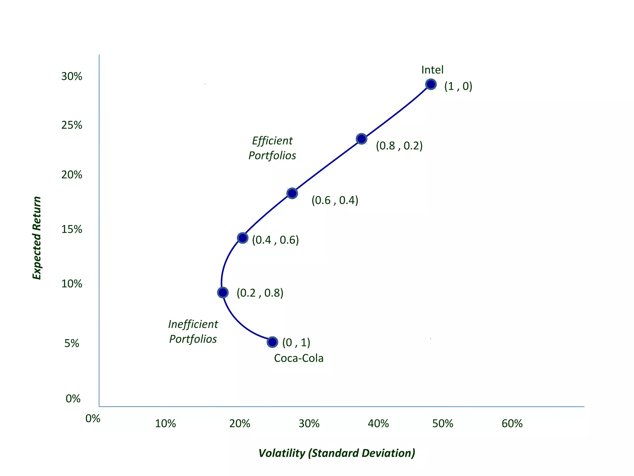 0% 40%20% 30%10%
0%
25%
20%
15%
10%
5%
60%50%
30%
Coca-Cola
Intel
Inefficient
Portfolios
Efficient
Portfolios
(0 , 1)
(0.2 , 0.8)
(0.4 , 0.6)
(0.6 , 0.4)
(0.8 , 0.2)
(1 , 0)
Volatility (Standard Deviation)
ExpectedReturn
 