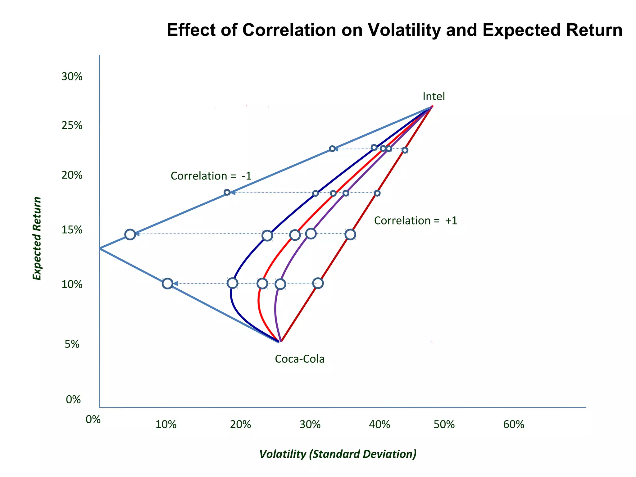 0% 40%20% 30%10%
0%
25%
20%
15%
10%
5%
60%50%
30%
Coca-Cola
Intel
Volatility (Standard Deviation)
ExpectedReturn
Correlation = -1
Correlation = +1
Effect of Correlation on Volatility and Expected Return
 