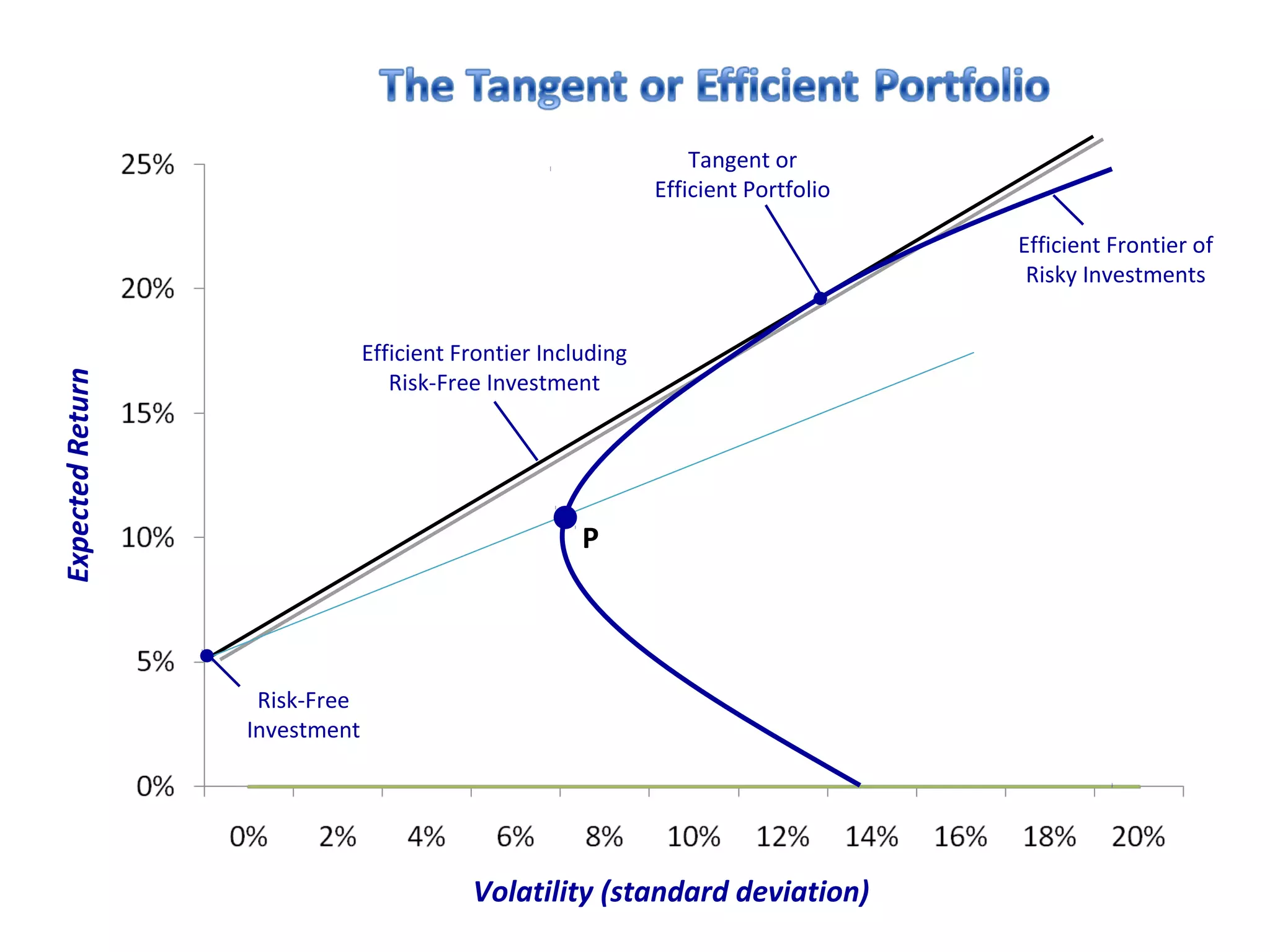 P
Risk-Free
Investment
Efficient Frontier Including
Risk-Free Investment
Tangent or
Efficient Portfolio
Efficient Frontier of
Risky Investments
Volatility (standard deviation)
ExpectedReturn
 