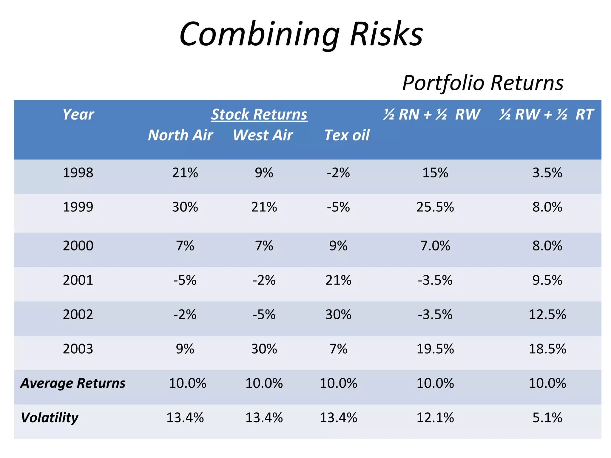 Combining Risks
Portfolio Returns
Year Stock Returns
North Air West Air Tex oil
½ RN + ½ RW ½ RW + ½ RT
1998 21% 9% -2% 15% 3.5%
1999 30% 21% -5% 25.5% 8.0%
2000 7% 7% 9% 7.0% 8.0%
2001 -5% -2% 21% -3.5% 9.5%
2002 -2% -5% 30% -3.5% 12.5%
2003 9% 30% 7% 19.5% 18.5%
Average Returns 10.0% 10.0% 10.0% 10.0% 10.0%
Volatility 13.4% 13.4% 13.4% 12.1% 5.1%
 