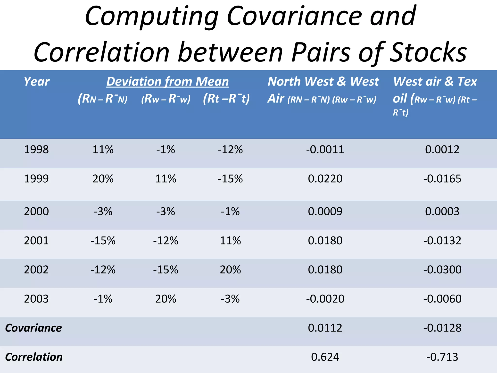 Year Deviation from Mean
(RN – RˉN) (Rw – Rˉw) (Rt –Rˉt)
North West & West
Air (RN – RˉN) (Rw – Rˉw)
West air & Tex
oil (Rw – Rˉw) (Rt –
Rˉt)
1998 11% -1% -12% -0.0011 0.0012
1999 20% 11% -15% 0.0220 -0.0165
2000 -3% -3% -1% 0.0009 0.0003
2001 -15% -12% 11% 0.0180 -0.0132
2002 -12% -15% 20% 0.0180 -0.0300
2003 -1% 20% -3% -0.0020 -0.0060
Covariance 0.0112 -0.0128
Correlation 0.624 -0.713
Computing Covariance and
Correlation between Pairs of Stocks
 