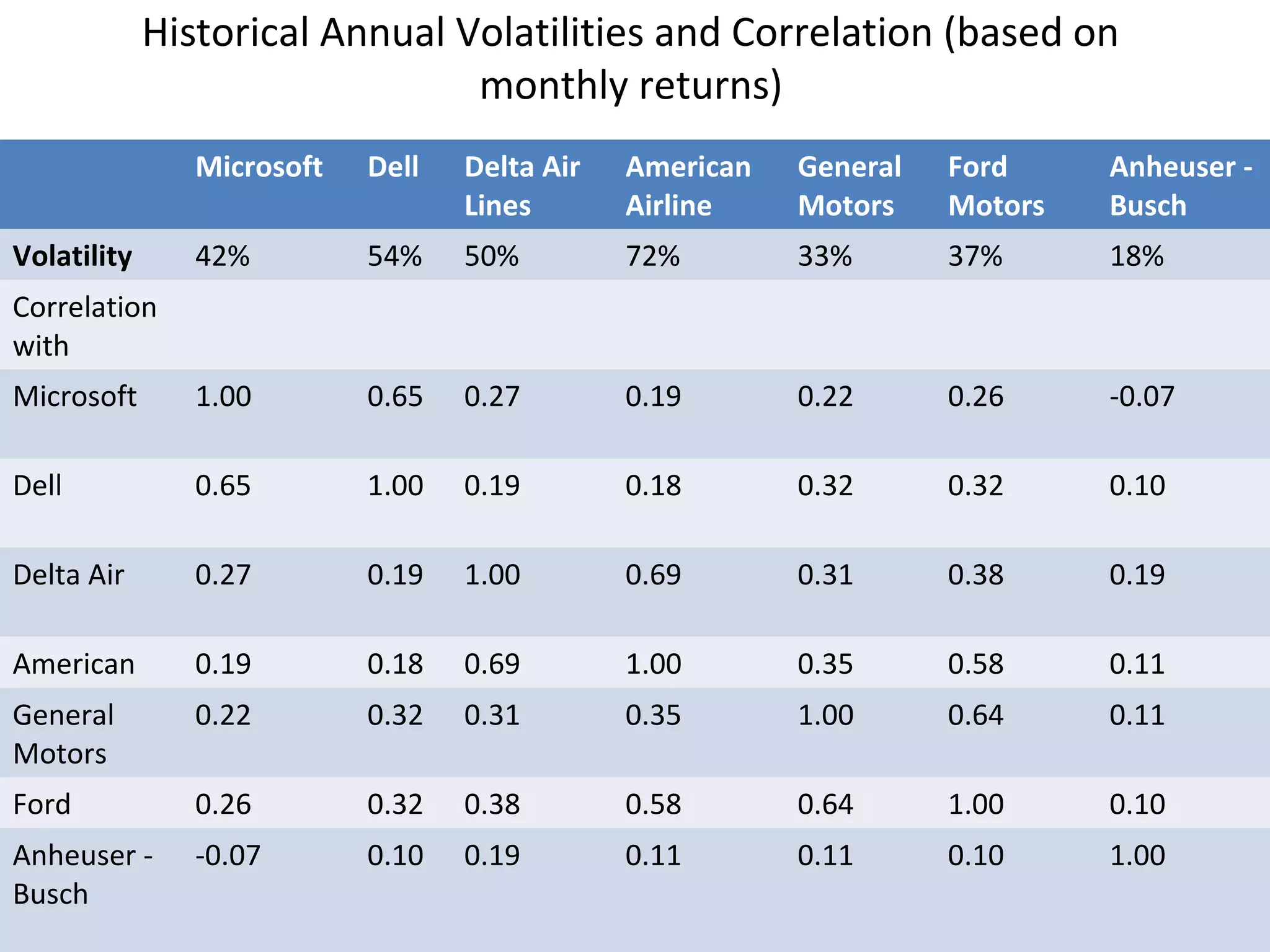 Historical Annual Volatilities and Correlation (based on
monthly returns)
Microsoft Dell Delta Air
Lines
American
Airline
General
Motors
Ford
Motors
Anheuser -
Busch
Volatility 42% 54% 50% 72% 33% 37% 18%
Correlation
with
Microsoft 1.00 0.65 0.27 0.19 0.22 0.26 -0.07
Dell 0.65 1.00 0.19 0.18 0.32 0.32 0.10
Delta Air 0.27 0.19 1.00 0.69 0.31 0.38 0.19
American 0.19 0.18 0.69 1.00 0.35 0.58 0.11
General
Motors
0.22 0.32 0.31 0.35 1.00 0.64 0.11
Ford 0.26 0.32 0.38 0.58 0.64 1.00 0.10
Anheuser -
Busch
-0.07 0.10 0.19 0.11 0.11 0.10 1.00
 