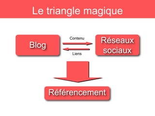 Blog
Réseaux
sociaux
Référencement
Liens
Contenu
Le triangle magique
 