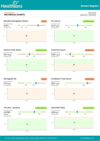 Smart Report
HEALTH ANALYSIS
HISTORICAL CHARTS
Jabir Shaik
Booking ID : 3695311166
Concern
Glycated Hemoglobin (HbA1c)
Your Latest result
8.90 %
12th Sep 2021
Everything looks good
Iron, Serum
Your Latest result
131.0 ug/dl
12th Sep 2021
Everything looks good
Calcium Total, Serum
Your Latest result
9.5 mg/dl
12th Sep 2021
Borderline Result
Creatinine, Serum
Your Latest result
0.80 mg/dl
12th Sep 2021
Concern
Hemoglobin Hb
Your Latest result
17.6 g/dl
12th Sep 2021
Borderline Result
Cholesterol-Total, Serum
Your Latest result
230 mg/dl
12th Sep 2021
Everything looks good
TSH Ultra - sensitive
Your Latest result
4.0780
uIU/ml
12th Sep 2021
Everything looks good
SGOT/SGPT Ratio
Your Latest result
1.06 Ratio
12th Sep 2021
For any concern regarding this report, call our quality helpline at: 78 36 86 66 55 www.healthians.com
4.2 5.7 •
Sep'21
8.9
70 180
•
Sep'21
131
8.8 10.6
•
Sep'21
9.5
0.84 1.25
•
Sep'21
0.8
13.0 17.0 •
Sep'21
17.6
0 200 •
Sep'21
230
0.45 5.33
•
Sep'21
4.078
0.7 1.4
•
Sep'21
1.06
 