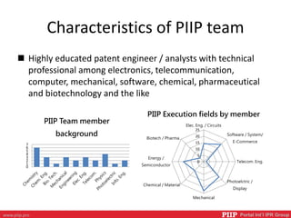 PIIP Portal Int’l IPR Groupwww.piip.pro
Characteristics of PIIP team
 Highly educated patent engineer / analysts with technical
professional among electronics, telecommunication,
computer, mechanical, software, chemical, pharmaceutical
and biotechnology and the like
0
1
2
3
4
5
6
7
PIIP Team member
background
0
5
10
15
20
25
Elec. Eng. / Circuits
Software / System/
E-Commerce
Telecom. Eng.
Photoelctric /
Display
Mechanical
Structure
Chemical / Material
Energy /
Semiconductor
Biotech / Pharma.
PIIP Execution fields by member
 