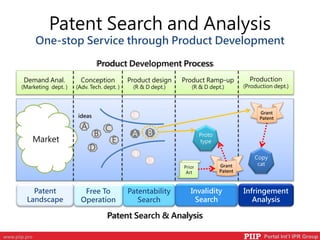 PIIP Portal Int’l IPR Groupwww.piip.pro
Patent Search and Analysis
One-stop Service through Product Development
Demand Anal.
(Marketing dept. )
Market
Conception
(Adv. Tech. dept. )
Product design
(R & D dept.)
Product Ramp-up
(R & D dept.)
Production
(Production dept.)
Patent
Landscape
Free To
Operation
Patentability
Search
Invalidity
Search
Infringement
Analysis
A
B
C
D
E
A B
D
E
C
Copy
cat
Product Development Process
ideas
Proto
type
Grant
Patent
Patent Search & Analysis
Grant
Patent
Prior
Art
 