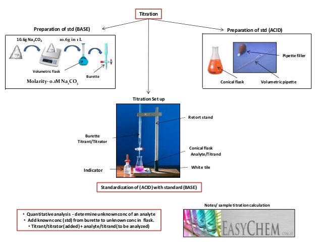 chemistry titration