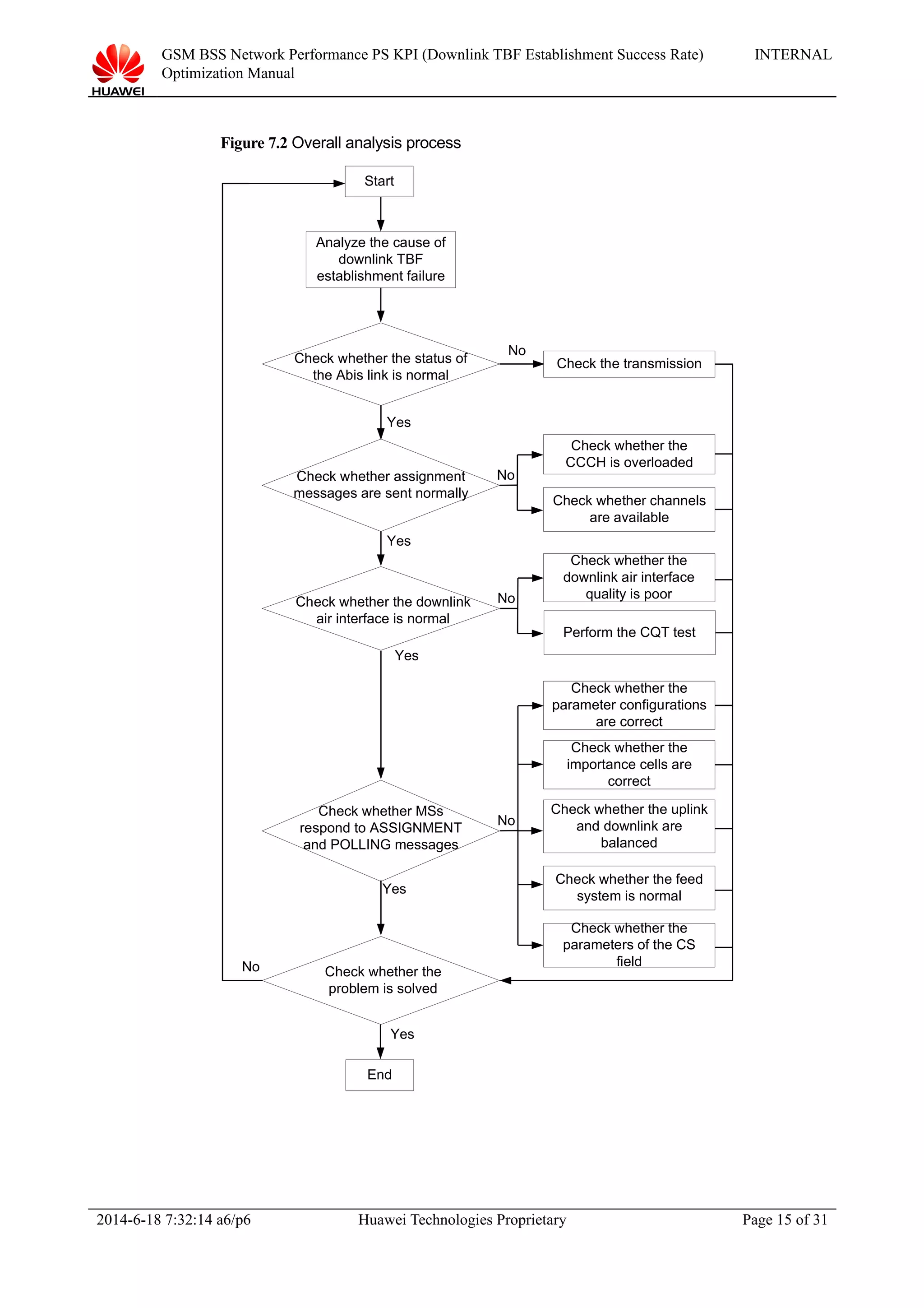 GSM BSS Network Performance PS KPI (Downlink TBF Establishment Success Rate)
Optimization Manual
INTERNAL
Figure 7.2 Overall analysis process
Analyze the cause of
downlink TBF
establishment failure
Start
Check whether the status of
the Abis link is normal
Yes
Check whether assignment
messages are sent normally
Check whether the downlink
air interface is normal
Yes
Check whether MSs
respond to ASSIGNMENT
and POLLING messages
No
No
Check whether the
problem is solved
Yes
Check the transmission
Check whether the
CCCH is overloaded
Check whether channels
are available
No
Check whether the
downlink air interface
quality is poor
Perform the CQT test
No
Check whether the
parameter configurations
are correct
Check whether the
importance cells are
correct
Yes
Check whether the uplink
and downlink are
balanced
Check whether the feed
system is normal
Check whether the
parameters of the CS
fieldNo
Yes
End
2014-6-18 7:32:14 a6/p6 Huawei Technologies Proprietary Page 15 of 31
 