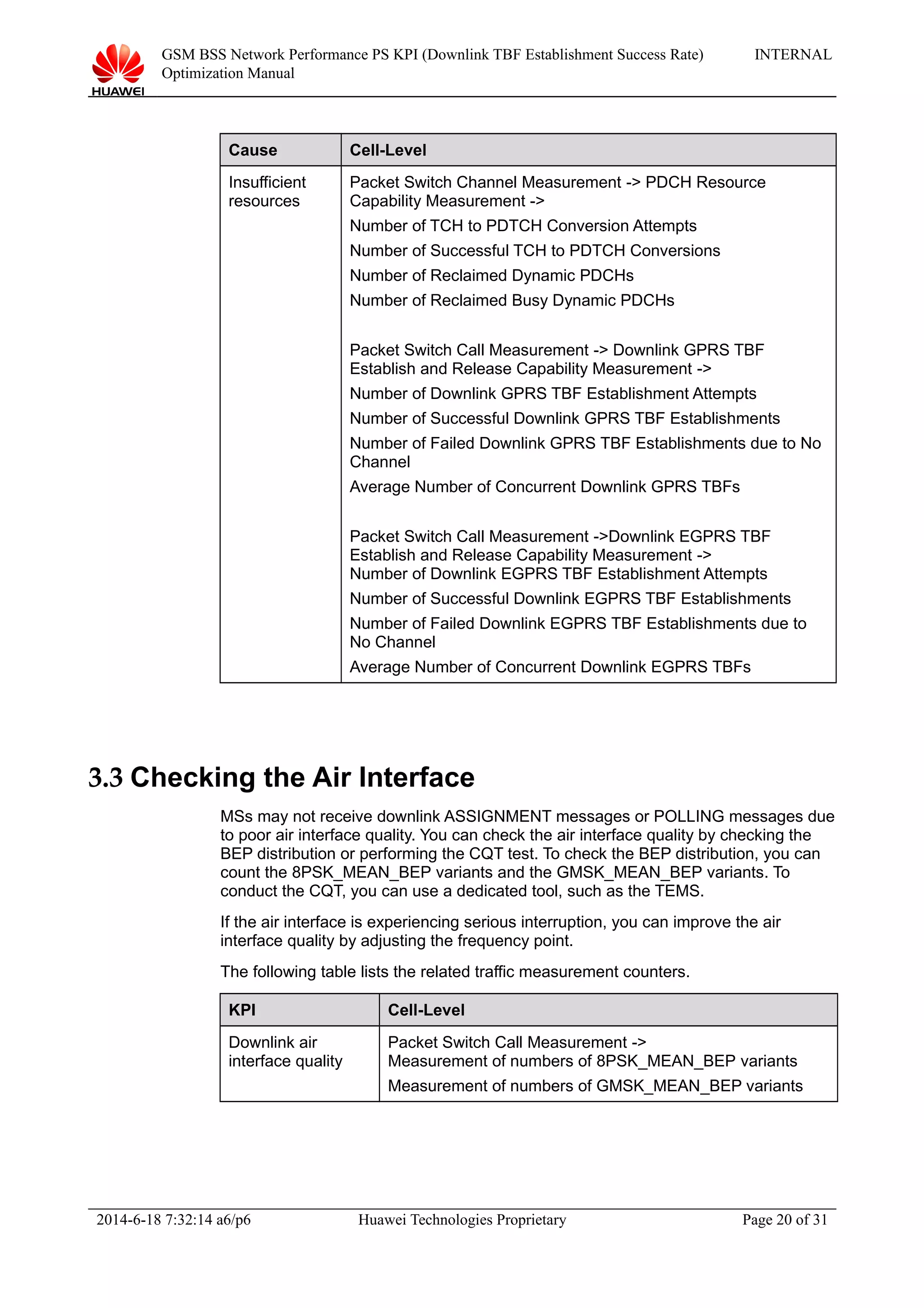 GSM BSS Network Performance PS KPI (Downlink TBF Establishment Success Rate)
Optimization Manual
INTERNAL
Cause Cell-Level
Insufficient
resources
Packet Switch Channel Measurement -> PDCH Resource
Capability Measurement ->
Number of TCH to PDTCH Conversion Attempts
Number of Successful TCH to PDTCH Conversions
Number of Reclaimed Dynamic PDCHs
Number of Reclaimed Busy Dynamic PDCHs
Packet Switch Call Measurement -> Downlink GPRS TBF
Establish and Release Capability Measurement ->
Number of Downlink GPRS TBF Establishment Attempts
Number of Successful Downlink GPRS TBF Establishments
Number of Failed Downlink GPRS TBF Establishments due to No
Channel
Average Number of Concurrent Downlink GPRS TBFs
Packet Switch Call Measurement ->Downlink EGPRS TBF
Establish and Release Capability Measurement ->
Number of Downlink EGPRS TBF Establishment Attempts
Number of Successful Downlink EGPRS TBF Establishments
Number of Failed Downlink EGPRS TBF Establishments due to
No Channel
Average Number of Concurrent Downlink EGPRS TBFs
3.3 Checking the Air Interface
MSs may not receive downlink ASSIGNMENT messages or POLLING messages due
to poor air interface quality. You can check the air interface quality by checking the
BEP distribution or performing the CQT test. To check the BEP distribution, you can
count the 8PSK_MEAN_BEP variants and the GMSK_MEAN_BEP variants. To
conduct the CQT, you can use a dedicated tool, such as the TEMS.
If the air interface is experiencing serious interruption, you can improve the air
interface quality by adjusting the frequency point.
The following table lists the related traffic measurement counters.
KPI Cell-Level
Downlink air
interface quality
Packet Switch Call Measurement ->
Measurement of numbers of 8PSK_MEAN_BEP variants
Measurement of numbers of GMSK_MEAN_BEP variants
2014-6-18 7:32:14 a6/p6 Huawei Technologies Proprietary Page 20 of 31
 
