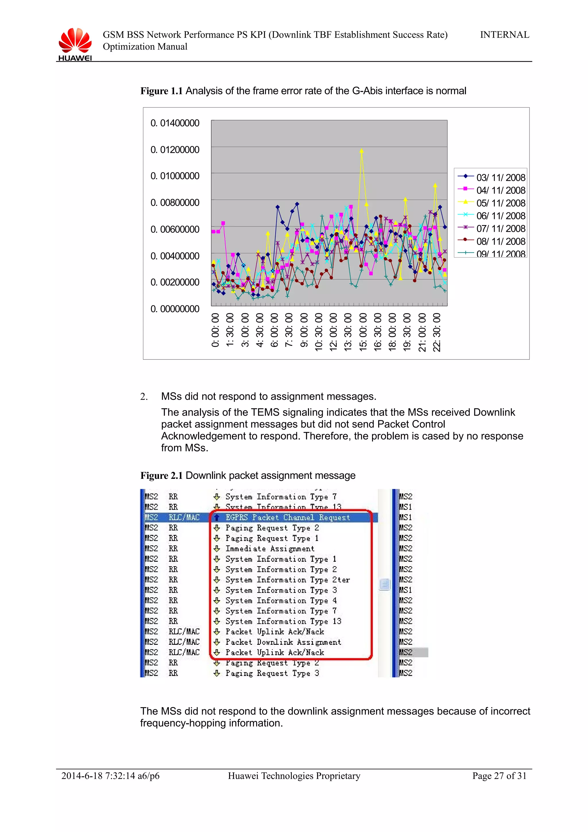 GSM BSS Network Performance PS KPI (Downlink TBF Establishment Success Rate)
Optimization Manual
INTERNAL
Figure 1.1 Analysis of the frame error rate of the G-Abis interface is normal
0. 00000000
0. 00200000
0. 00400000
0. 00600000
0. 00800000
0. 01000000
0. 01200000
0. 01400000
0:00:00
1:30:00
3:00:00
4:30:00
6:00:00
7:30:00
9:00:00
10:30:00
12:00:00
13:30:00
15:00:00
16:30:00
18:00:00
19:30:00
21:00:00
22:30:00
03/ 11/ 2008
04/ 11/ 2008
05/ 11/ 2008
06/ 11/ 2008
07/ 11/ 2008
08/ 11/ 2008
09/ 11/ 2008
2. MSs did not respond to assignment messages.
The analysis of the TEMS signaling indicates that the MSs received Downlink
packet assignment messages but did not send Packet Control
Acknowledgement to respond. Therefore, the problem is cased by no response
from MSs.
Figure 2.1 Downlink packet assignment message
The MSs did not respond to the downlink assignment messages because of incorrect
frequency-hopping information.
2014-6-18 7:32:14 a6/p6 Huawei Technologies Proprietary Page 27 of 31
 
