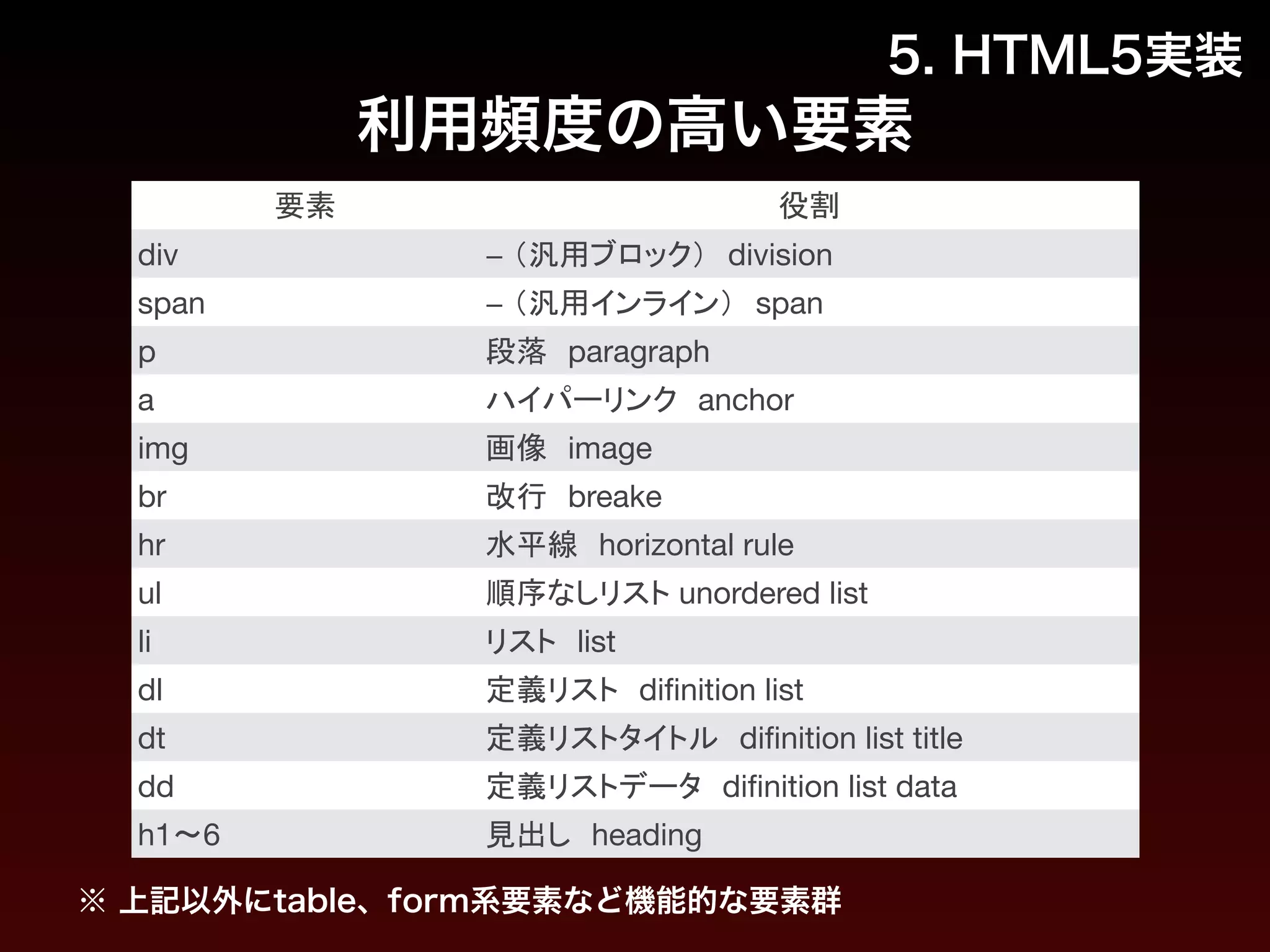 5. HTML5実装 
利用頻度の高い要素 
要素役割 
div − （汎用ブロック）　division 
span − （汎用インライン）　span 
p 段落　paragraph 
a ハイパーリンク　anchor 
img 画像　image 
br 改行　breake 
hr 水平線　horizontal rule 
ul 順序なしリスト unordered list 
li リスト　list 
dl 定義リスト　difinition list 
dt 定義リストタイトル　difinition list title 
dd 定義リストデータ　difinition list data 
h1〜6 見出し　heading 
※ 上記以外にtable、form系要素など機能的な要素群 
 