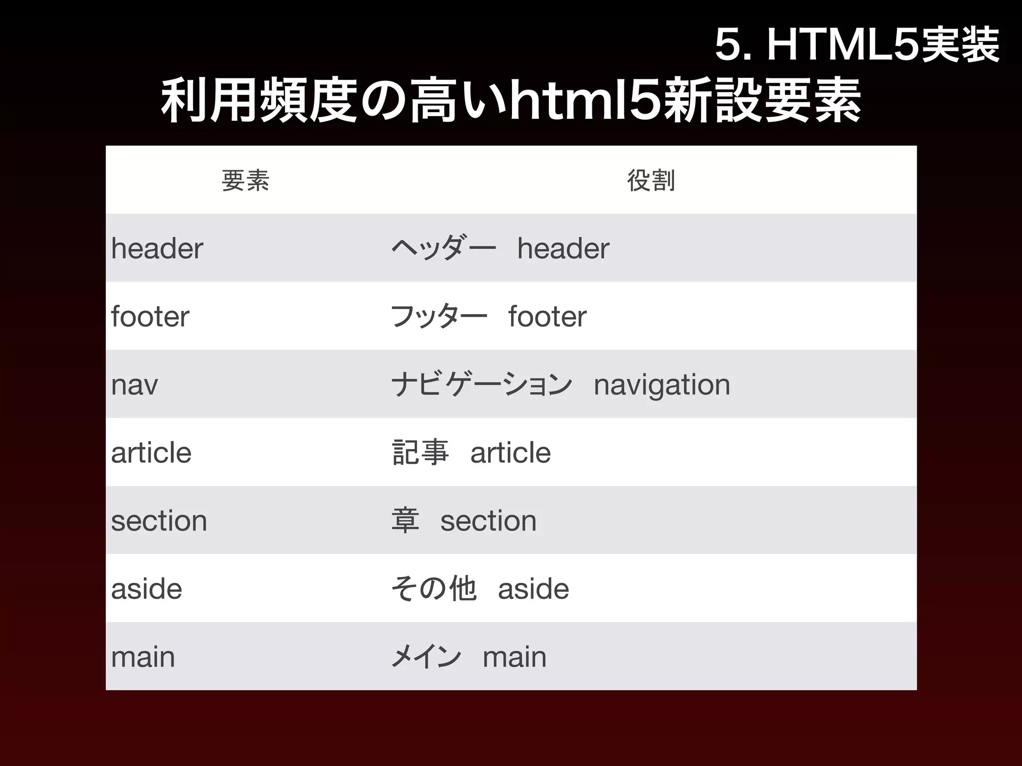 5. HTML5実装 
利用頻度の高いhtml5新設要素 
要素役割 
header ヘッダー　header 
footer フッター　footer 
nav ナビゲーション　navigation 
article 記事　article 
section 章　section 
aside その他　aside 
main メイン　main 
 