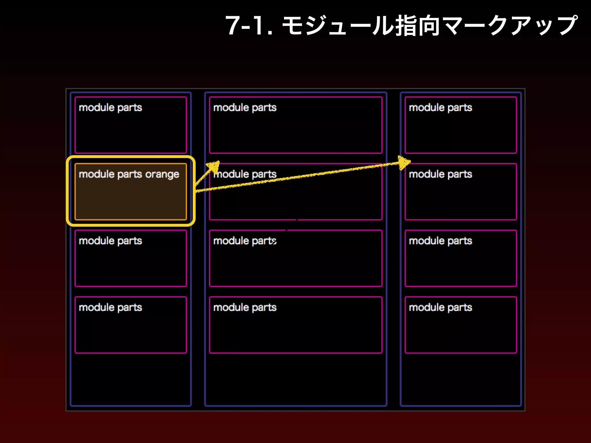 7-1. モジュール指向マークアップ 
 