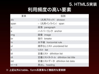 5. HTML5実装 
利用頻度の高い要素 
要素役割 
div − （汎用ブロック）　division 
span − （汎用インライン）　span 
p 段落　paragraph 
a ハイパーリンク　anchor 
img 画像　image 
br 改行　breake 
hr 水平線　horizontal rule 
ul 順序なしリスト unordered list 
li リスト　list 
dl 定義リスト　difinition list 
dt 定義リストタイトル　difinition list title 
dd 定義リストデータ　difinition list data 
h1〜6 見出し　heading 
※ 上記以外にtable、form系要素など機能的な要素群 
 