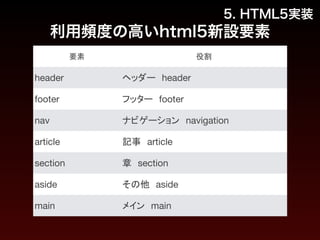 5. HTML5実装 
利用頻度の高いhtml5新設要素 
要素役割 
header ヘッダー　header 
footer フッター　footer 
nav ナビゲーション　navigation 
article 記事　article 
section 章　section 
aside その他　aside 
main メイン　main 
 