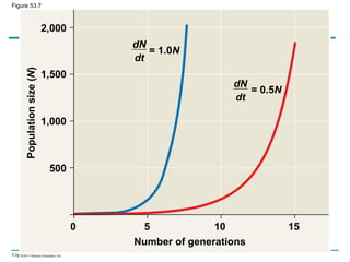 Copyright © 2005 Pearson Education, Inc. publishing as Benjamin Cummings
Number of generations
Populationsize(N)
0 5 10 15
2,000
1,500
1,000
500
dN
dt
dN
dt
= 1.0N
= 0.5N
Figure 53.7
 