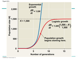 Copyright © 2005 Pearson Education, Inc. publishing as Benjamin Cummings
Number of generations
Population growth
begins slowing here.
Exponential
growth
Logistic growth
Populationsize(N)
0 5 1510
2,000
1,500
1,000
500
0
K = 1,500
dN
dt
= 1.0N
dN
dt
= 1.0N
1,500 – N
1,500
( )
Figure 53.9
 
