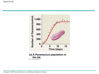 Copyright © 2005 Pearson Education, Inc. publishing as Benjamin Cummings
Figure 53.10a
Time (days)
(a) A Paramecium population in
the lab
NumberofParamecium/mL
1,000
800
600
400
200
0
0 5 10 15
 
