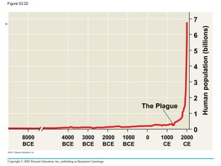 Copyright © 2005 Pearson Education, Inc. publishing as Benjamin Cummings
Figure 53.22
The Plague
Humanpopulation(billions)
8000
BCE
4000
BCE
2000
CE
1000
BCE
2000
BCE
3000
BCE
1000
CE
0
7
6
5
4
3
2
1
0
 
