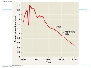 Copyright © 2005 Pearson Education, Inc. publishing as Benjamin Cummings
Projected
data
2009
Annualpercentincrease
1950 1975 2000 2025 2050
Year
2.2
2.0
1.8
1.6
1.4
1.2
1.0
0.8
0.6
0.4
0.2
0
Figure 53.23
 