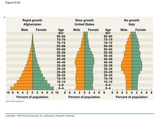 Copyright © 2005 Pearson Education, Inc. publishing as Benjamin Cummings
Figure 53.24
Percent of population Percent of population Percent of population
Rapid growth
Afghanistan
Slow growth
United States
No growth
Italy
Male Male MaleFemale Female FemaleAge
85+
80–84
75–79
70–74
65–69
60–64
55–59
50–54
45–49
40–44
35–39
30–34
25–29
20–24
15–19
10–14
5–9
0–4
Age
85+
80–84
75–79
70–74
65–69
60–64
55–59
50–54
45–49
40–44
35–39
30–34
25–29
20–24
15–19
10–14
5–9
0–4
10 0108 8 8 8 886 6 6 6 6 64 4 4 4 4 4222222 00
 