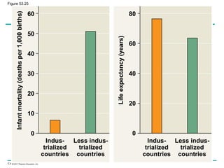 Copyright © 2005 Pearson Education, Inc. publishing as Benjamin Cummings
Indus-
trialized
countries
Indus-
trialized
countries
Less indus-
trialized
countries
Less indus-
trialized
countries
Infantmortality(deathsper1,000births)
Lifeexpectancy(years)
60
50
40
30
20
10
0
80
60
40
20
0
Figure 53.25
 