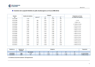 Mars 201 4 
8 
Evolution de la capacité hôtelière du pôle strasbourgeois sur 25 ans (1988-2013) 
Situation au Nombre de chambres Catégorie Progression sur 23 ans en nombre de chambres sans et 1* 2* 3* 4* 31/12/1988 31/12/1998 31/12/1999 31/12/2000 31/12/2001 31/12/2002 31/12/2003 31/12/2004 31/12/2005 31/12/2006 31/12/2007 31/12/2008 31/12/2009 31/12/2010 31/12/2011 1 974 6 346 6 574 6 681 6 788 6 822 6 840 6 781 6 859 6 761 6 666 6 910 6 897 6 937 6 830 860 903 894 899 899 913 913 913 948 1060 1 122 1 122 1 021 937 605 3 025 3 191 3 336 3 426 3 335 3 339 3 312 3 390 3 346 3 209 3 155 3 085 3 192 2 138 1 003 1 709 1 728 1 699 1 707 1 832 1 832 1 800 1 800 1 706 1 639 1 742 1 742 1 659 2 524 366 752 752 752 756 756 756 756 756 761 758 891 948 1 065 1 231 + 4 372 + 228 en 1 an (+ 4 600 en 10 ans) + 4 814 en 12 ans + 4 848 en 13 ans + 4 866 en 14 ans + 4 807 en 15 ans + 4 885 en 16 ans + 4 787 en 17 ans + 4 692 en 18 ans + 4 936 en 19 ans + 4 923 en 20 ans + 4 960 en 21 ans + 4 856 en 22 ans 
Situation au 
Nombres de chambres 
Catégories 
Progression Non classées 1* 2* 3* 4* 5* 
31/12/2012 
7 086 
1 338 
279 
1 474 
2 411 
1 372 
212 
+ 5 112 en 24 ans 31/12/2013 6 609 759 279 1 419 2 500 1 440 212 + 4 635 en 25 ans 
+ 12 résidences de tourisme totalisant 1 269 appartements.  