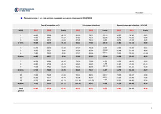 Mars 201 4 
9 
FREQUENTATION ET LES PRIX MOYENS CHAMBRES SUR LA CUS COMPARATIF 2012/2013 
Taux d'occupation en % Prix moyen chambres Revenu moyen par chambre - REVPAR MOIS 2012 2013 Ecarts 2012 2013 Ecarts 2012 2013 Ecarts 1 2 3 44.45 47.30 56.11 50.68 54.97 60.72 +6.23 +7.67 +4.61 89.50 87.63 87.49 78.31 75.75 79.44 -11.19 -11.88 -8.05 38.97 40.74 48.71 38.30 40.66 47.42 -0.67 -0.08 -1.29 1e trim. 49.29 55.45 +6.16 88.21 77.83 -10.38 42.81 42.13 -0.68 4 5 6 61.76 70.95 73.85 63.59 70.27 70.95 +1.83 -0.68 -2.90 87.37 93.54 97.17 79.28 81.94 83.66 -8.09 -11.60 -13.51 53.45 66.48 72.00 49.84 57.68 59.56 -3.61 -8.80 -12.44 2è trim. 68.85 68.27 -0.58 92.69 81.63 -11.06 63.98 55.69 -8.29 7 8 9 66.26 60.85 74.19 65.84 67.08 77.23 +0.42 +6.23 +3.04 79.14 68.43 93.15 72.89 66.65 82.96 -6.25 -1.78 -10.19 53.05 41.65 69.39 48.02 45.06 64.21 -5.03 +3.41 -5.18 3è trim. 67.10 70.05 +2.95 80.24 74.17 -6.07 54.70 52.43 -2.27 10 11 12 73.62 66.33 82.72 75.28 66.77 83.95 +1.66 +0.44 +1.23 99.11 95.08 111.36 88.54 85.07 103.79 -10.57 -10.01 -7.57 73.15 63.05 92.20 66.57 55.99 86.96 -6.58 -7.06 -5.24 4è trim. 74.22 75.33 +1.11 101.85 92.47 -9.38 76.13 69.84 -6.29 Total général 64.87 67.28 +2.41 90.75 81.52 -9.23 59.40 55.02 -4.38 
 