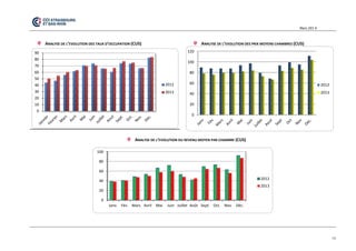 Mars 201 4 
10 
ANALYSE DE L’EVOLUTION DES TAUX D’OCCUPATION (CUS) 
ANALYSE DE L’EVOLUTION DES PRIX MOYENS CHAMBRES (CUS) 
ANALYSE DE L’EVOLUTION DU REVENU MOYEN PAR CHAMBRE (CUS) 
0 
10 
20 
30 
40 
50 
60 
70 
80 
90 
2012 
2013 
0 
20 
40 
60 
80 
100 
120 
2012 
2013 
0 
20 
40 
60 
80 
100 
Janv. 
Fév. 
Mars 
Avril 
Mai 
Juin 
Juillet 
Août 
Sept. 
Oct. 
Nov. 
Déc. 
2012 
2013  