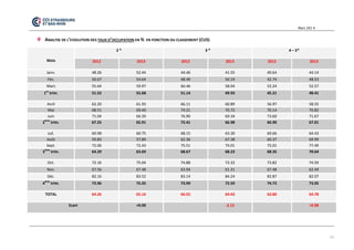 Mars 201 4 
11 
ANALYSE DE L’EVOLUTION DES TAUX D’OCCUPATION EN % EN FONCTION DU CLASSEMENT (CUS) Mois 2 * 3 * 4 – 5* 2012 2013 2012 2013 2012 2013 Janv. 48.26 52.44 44.46 41.55 40.64 44.14 Fév. 50.67 54.64 48.49 50.19 42.74 48.53 Mars 55.64 59.97 60.46 58.04 52.24 52.57 1er trim. 51.52 55.68 51.14 49.93 45.21 48.41 Avril 62.20 61.93 66.11 60.89 56.97 58.55 Mai 68.51 69.40 74.21 70.72 70.14 70.82 Juin 71.04 66.39 76.90 69.34 73.60 71.67 2ème trim. 67.25 65.91 72.41 66.98 66.90 67.01 Juil. 60.98 60.75 68.15 63.30 69.66 64.43 Août 59.83 57.89 62.36 67.38 60.37 69.99 Sept. 72.06 72.43 75.51 74.01 75.01 77.49 3ème trim. 64.29 63.69 68.67 68.23 68.35 70.64 Oct. 72.16 75.04 74.88 72.32 73.82 74.59 Nov. 67.56 67.48 63.94 61.21 67.48 62.49 Déc. 82.16 83.52 83.14 84.24 82.87 82.07 4ème trim. 73.96 75.35 73.99 72.59 74.72 73.05 TOTAL 64.26 65.16 66.55 64.43 63.80 64.78 Ecart +0.90 -2.12 +0.98 
 