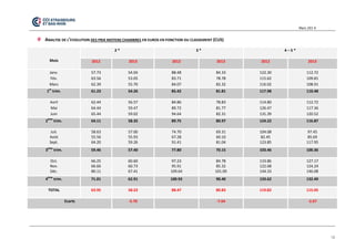Mars 201 4 
12 
ANALYSE DE L’EVOLUTION DES PRIX MOYENS CHAMBRES EN EUROS EN FONCTION DU CLASSEMENT (CUS) Mois 2 * 3 * 4 – 5 * 2012 2013 2012 2013 2012 2013 Janv. Fév. Mars 57.73 63.56 62.39 54.04 53.05 55.70 88.48 83.71 84.07 84.33 78.78 82.32 122.30 115.62 116.02 112.72 109.81 108.91 1er trim. 61.23 54.26 85.42 81.81 117.98 110.48 Avril Mai Juin 62.44 64.44 65.44 56.57 59.47 59.02 84.86 89.72 94.64 78.83 81.77 82.31 114.80 126.47 131.39 112.72 117.36 120.52 2ème trim. 64.11 58.35 89.75 80.97 124.22 116.87 Juil. Août Sept. 58.63 55.56 64.20 57.00 55.93 59.26 74.70 67.28 91.41 69.31 60.10 81.04 104.08 82.45 123.85 97.45 85.69 117.95 3ème trim. 59.46 57.40 77.80 70.15 103.46 100.36 Oct. Nov. Déc. 66.25 66.66 80.11 60.60 60.73 67.41 97.23 95.91 109.64 84.78 85.32 101.09 133.86 122.68 144.33 127.17 124.24 146.08 4ème trim. 71.01 62.91 100.93 90.40 133.62 132.49 TOTAL 63.95 58.23 88.47 80.83 119.82 115.05 Ecarts -5.70 -7.64 -2.67  