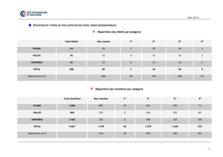 Mars 201 4 
13 
SITUATION DE L'OFFRE DU POLE HOTELIER DES TROIS ZONES GEOGRAPHIQUES 
Répartition des hôtels par catégorie 
Total hôtels Non classés 1* 2* 3* 4* PLAINE 111 50 1 29 29 2 VALLEE 45 15 0 12 16 2 VIGNOBLE 52 19 0 15 13 5 TOTAL 208 84 1 56 58 9 Répartition en % 40% 1% 27% 28% 4% 
Répartition des chambres par catégorie 
Total chambres Non classées 1* 2* 3* 4* PLAINE 2 605 887 50 625 970 73 VALLEE 960 270 0 256 352 82 VIGNOBLE 1 262 322 0 398 322 220 TOTAL 4 827 1 479 50 1 279 1 644 375 Répartition en % 31% 1% 27% 34% 8%  