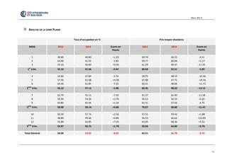 Mars 201 4 
14 
ANALYSE DE LA ZONE PLAINE 
Taux d'occupation en % Prix moyen chambres MOIS 2012 2013 Ecarts en Points 2012 2013 Ecarts en Points 1 2 3 39.80 43.40 43.10 40.83 41.55 42.60 +1.03 -1.85 +0.50 60.74 59.77 61.29 56.23 60.94 49.37 -4.51 +1.17 -11.92 1er trim. 42.10 41.66 -0.44 60.60 55.51 -5.09 4 5 6 53.60 57.30 69.40 47.84 61.68 61.85 -5.76 +4.38 -7.55 58.75 61.88 60.41 48.19 47.72 48.69 -10.56 -14.16 -11.72 2ème trim. 60.10 57.12 -2.98 60.35 48.20 -12.15 7 8 9 62.70 50.50 63.80 55.11 54.26 65.04 -7.59 +3.76 +1.24 91.37 56.53 62.31 61.90 56.33 57.56 -11.38 -0.20 -4.75 3ème trim. 59.00 58.14 +0.86 70.07 58.60 -11.47 10 11 12 60.30 48.80 55.80 57.74 49.66 62.85 +2.56 +0.86 +7.05 57.55 56.53 63.05 59.43 66.62 68.36 +1.88 +10.09 +5.31 4ème trim. 54.97 56.75 +1.78 59.04 64.80 +5.76 Total Général 54.04 53.42 -0.62 62.51 56.78 -5.73 
 