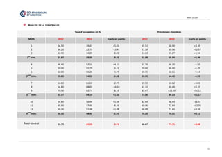 Mars 201 4 
18 
ANALYSE DE LA ZONE VALLEE 
Taux d’occupation en % Prix moyen chambres MOIS 2012 2013 Ecarts en points 2012 2013 Ecarts en points 1 2 3 34.50 36.20 42.90 29.47 22.79 34.89 +5.03 -13.41 -8.01 65.51 57.39 63.33 68.90 69.96 65.27 +3.39 +12.57 +1.94 1er trim. 37.87 29.05 -8.82 62.08 68.04 +5.96 4 5 6 48.40 59.00 60.00 52.51 55.79 55.26 +4.11 -3.21 -4.74 67.70 70.60 69.75 66.20 66.40 60.61 -1.50 -4.20 -9.14 2ème trim. 55.80 54.52 -1.28 69.35 64.40 -4.95 7 8 9 63.80 54.80 70.90 61.03 68.83 62.71 -2.77 -14.03 -8.19 69.59 67.12 82.47 69.62 69.49 113.59 +0.03 +2.37 +31.12 3ème trim. 63.17 64.19 +1.02 73.06 84.23 +11.17 10 11 12 54.80 45.90 50.30 56.44 37.45 51.38 +1.64 -8.45 +1.08 82.44 60.06 68.09 66.43 72.84 71.65 -16.01 +12.78 +3.56 4ème trim. 50.33 48.42 -1.91 70.20 70.31 +0.11 Total Général 51.79 49.05 -2.74 68.67 71.75 +3.08 
 