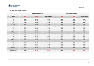 Mars 201 4 
20 
ANALYSE DE LA ZONE VIGNOBLE 
Taux d’occupation en % Prix moyens chambres MOIS 2012 2013 Ecart en points 2012 2013 Ecart en points 1 2 3 32.40 29.40 37.80 34.71 29.39 33.84 +2.31 -0.01 -3.96 83.03 83.67 75.18 73.21 71.29 74.51 -9.82 -12.38 -0.67 1er trim. 33.20 32.65 -0.55 80.63 73.00 -7.63 4 5 6 52.40 65.70 65.30 38.04 60.58 59.80 -14.36 -5.12 -5.50 82.86 85.95 54.50 79.59 83.22 79.37 -3.27 -2.73 +24.87 2ème trim. 61.13 52.81 -8.32 74.44 80.73 +6.29 7 8 9 61.70 59.30 66.20 61.80 69.77 72.11 +0.10 +10.47 +5.91 85.31 89.72 91.75 83.16 85.46 83.90 -2.15 -4.26 -7.85 3ème trim. 62.40 67.89 +5.49 88.93 84.17 -4.76 10 11 12 53.90 41.30 58.10 60.36 38.67 67.16 +6.46 -2.63 +9.06 90.96 85.44 82.01 83.55 84.96 84.06 -7.41 -0.48 +2.05 4ème trim. 51.10 55.40 +4.30 86.14 84.19 -1.95 Total Général 51.96 52.19 +0.23 82.53 80.52 -2.01 
 