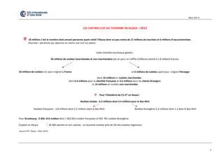 Mars 201 4 
2 
LES CHIFFRES CLES DU TOURISME EN ALSACE – 2012 
18 millions c’est le nombre total annuel personne ayant visité l’Alsace dont un peu moins de 12 millions de touristes et 6 millions d’excursionnistes. 
(touriste = personne qui séjourne au moins une nuit sur place) 
Cette clientèle touristique génère : 
24 millions de nuitées (marchandes et non marchandes) par an pour un chiffre d’affaires estimé à 1.8 milliard d’euros. 
18 millions de nuitées ont pour origine la France 
et 6 millions de nuitées ayant pour origine l’étranger 
Dont 10 millions en nuitées marchandes : 
dont 6.4 millions pour la clientèle française et 3.6 millions pour les clients étrangers. 
et 14 millions en nuitées non marchandes 
Pour l’hôtellerie de 0 à 4* en Alsace : 
Nuitées totales : 6.2 millions dont 3.5 millions pour le Bas-Rhin 
Nuitées françaises : 3.8 millions dont 2.2 millions dans le Bas-Rhin Nuitées étrangères 2.4 millions dont 1.3 dans le Bas-Rhin 
Pour Strasbourg : 2.304. 613 nuitées dont 1 402 832 nuitées françaises et 901 781 nuitées étrangères 
Emplois en Alsace 
36 000 salariés et non salariés. Le tourisme totalise près de 5% des emplois régionaux. 
(source CRT Alsace – Bilan 2013)  